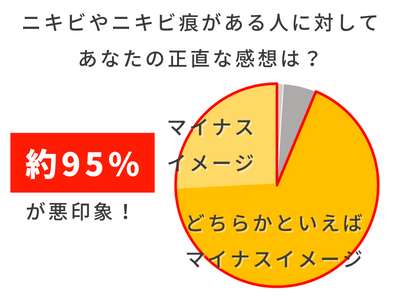 ニキビ 印象
