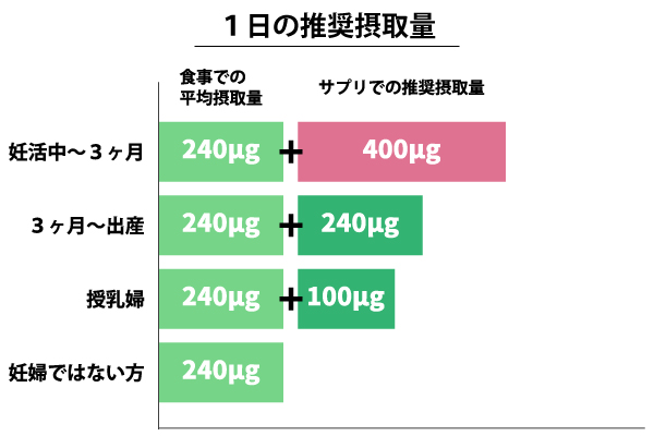 葉酸サプリの推奨摂取量