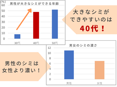 シミ 男性