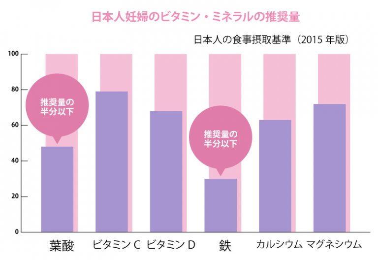 葉酸グラフ