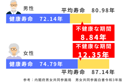 NMN 寝たきり