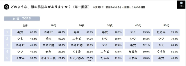 年代別　肌悩み　トップ5