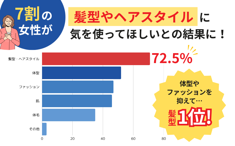男の第一印象は『髪』で決まる！？