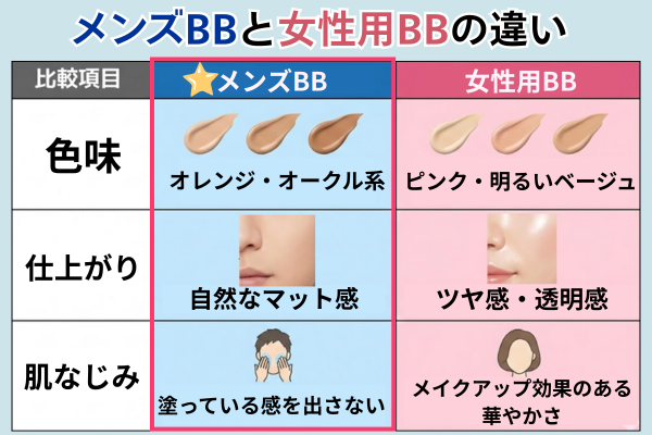 メンズBBと女性用BBの比較