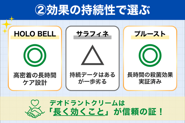 効果の持続性 比較