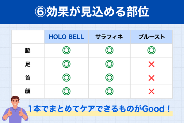 効果が見込める部位 比較