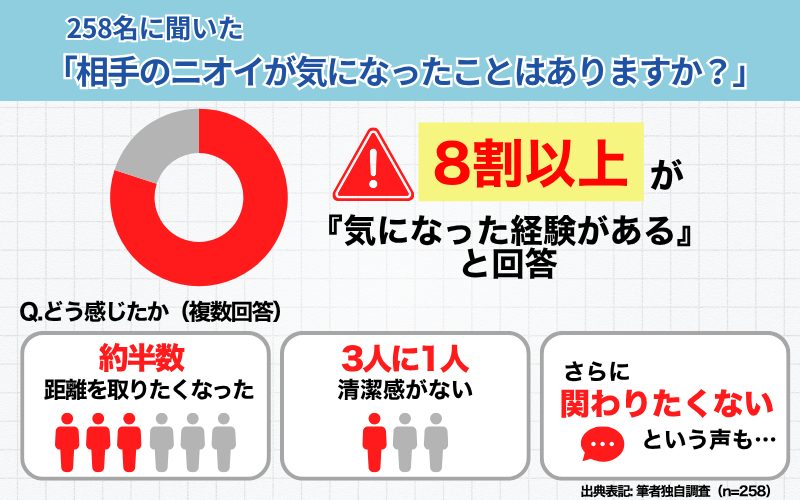 ニオイと印象に関するアンケート結果