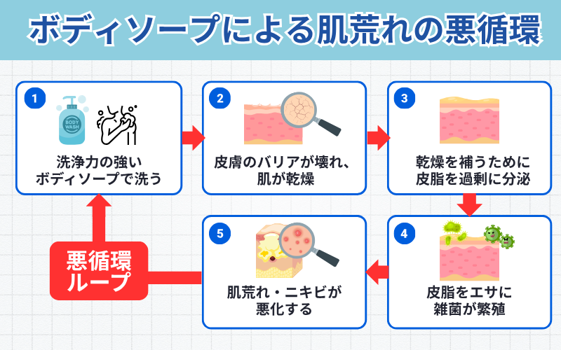 ボディソープによる肌荒れの悪循環