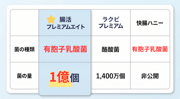 3商品の菌種・菌数比較