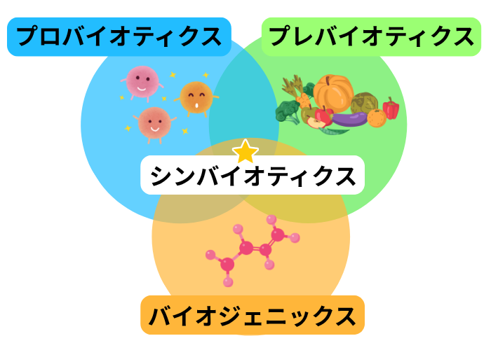 シンバイオティクス完全配合 - 菌・エサ・代謝物の3点セット