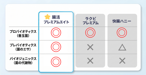 シンバイオティクス完全配合比較