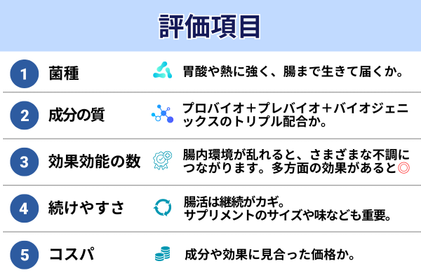 評価項目 菌種 成分の質 効果効能の数 続けやすさ コスパ