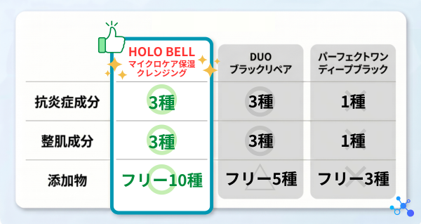 成分構成の比較 抗炎症成分・整肌成分・添加物
