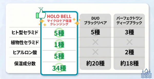 保湿成分の比較 ヒト型セラミド・ヒアルロン酸・保湿成分数