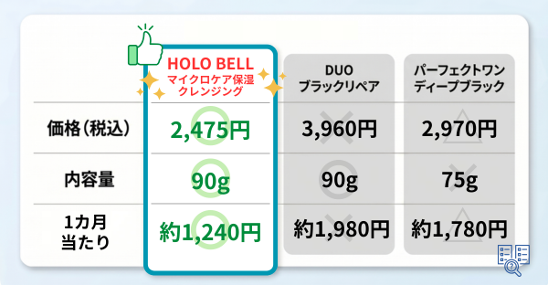 価格・コスパの比較 1gあたり単価