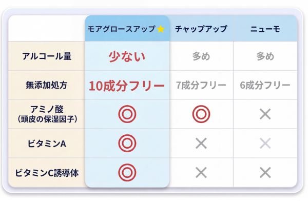 肌へのやさしさ 比較