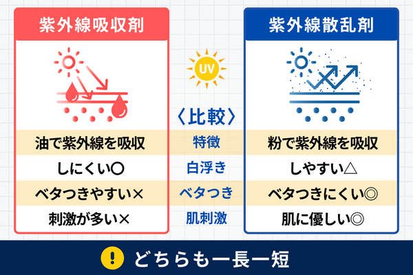 日焼け止めの2つのタイプ 吸収剤と散乱剤の違い