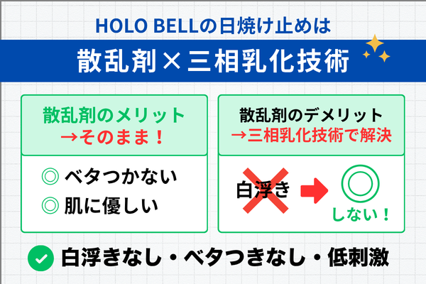 三相乳化技術により散乱剤のデメリットを解消