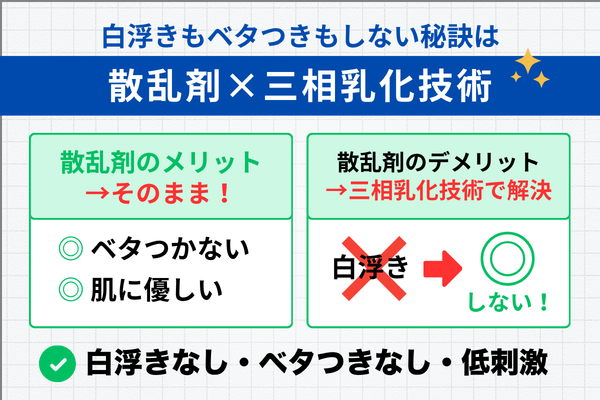 三相乳化技術により散乱剤のデメリットを解消