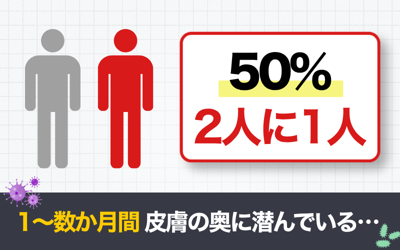 水虫再発率50% 2人に1人が再発