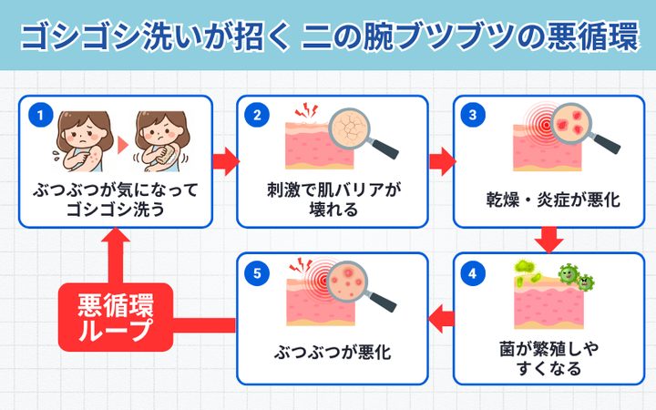 ケアしても改善しない悪化サイクル