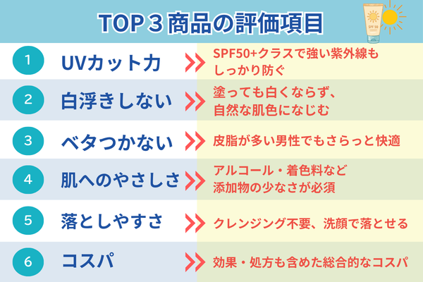 評価項目 UVカット力 白浮きしない ベタつかない 肌へのやさしさ 落としやすさ コスパ