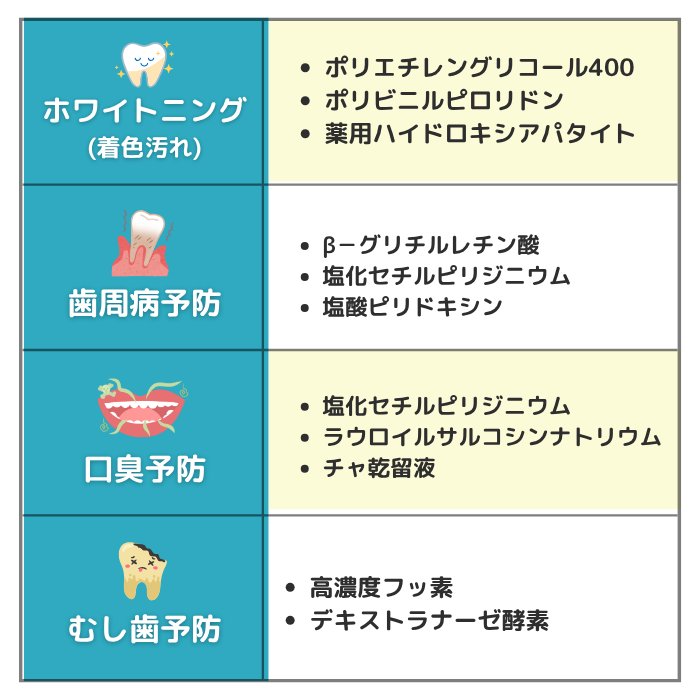 悩み別の有効成分まとめ（ホワイトニング・歯周病予防・口臭予防・むし歯予防）