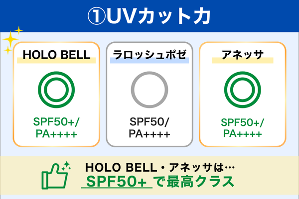 UVカット力 比較