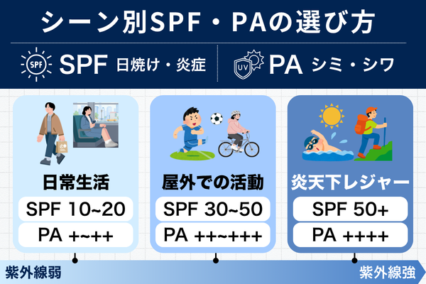SPF・PAとシーン別の使い分け早見表