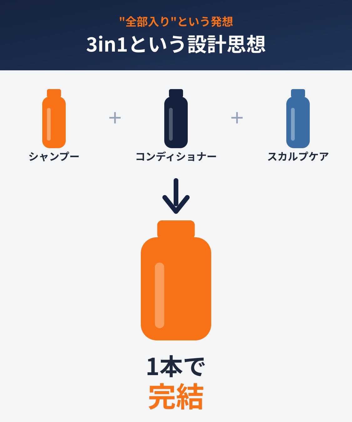 シャンプー・コンディショナー・スカルプケアが1本にまとまる3in1の図解