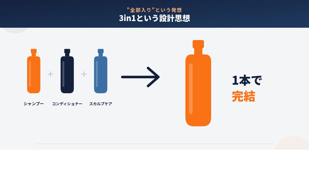 シャンプー・コンディショナー・スカルプケアが1本にまとまる3in1の図解