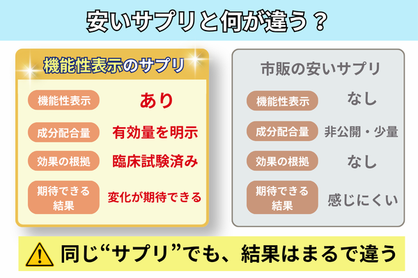 安いサプリ vs 機能性表示食品の違い：機能性表示なし vs あり、配合量が非公開・少量 vs 明示・有効量、効果根拠なし vs 臨床試験データあり、変化を感じにくい vs 続ければ変化が期待できる