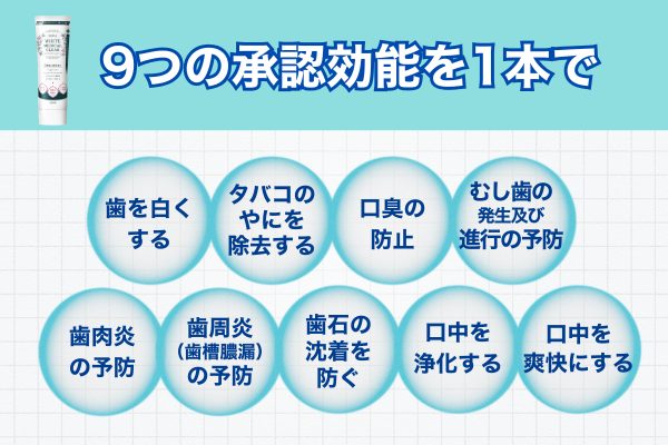 9つの承認効能を1本でカバーする薬用ハミガキのイメージ