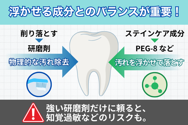 削り落とす（研磨剤）と浮かせて落とす（薬用成分）の2つのアプローチ。強い研磨剤だけに頼らず、浮かせる成分とのバランスが重要だと示す図