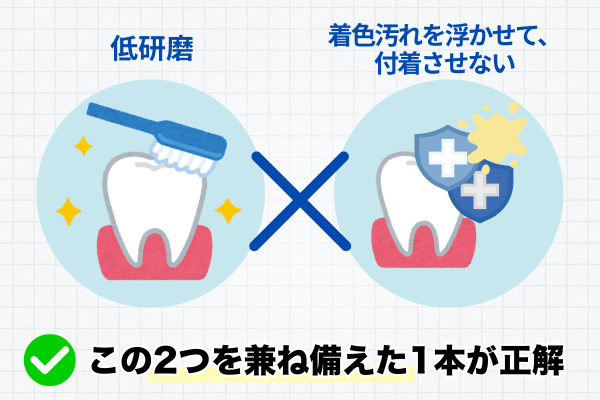 ホワイトニングで重要な2つの要素（着色汚れを浮かせて付着させない・歯を傷めない低研磨）を示す図