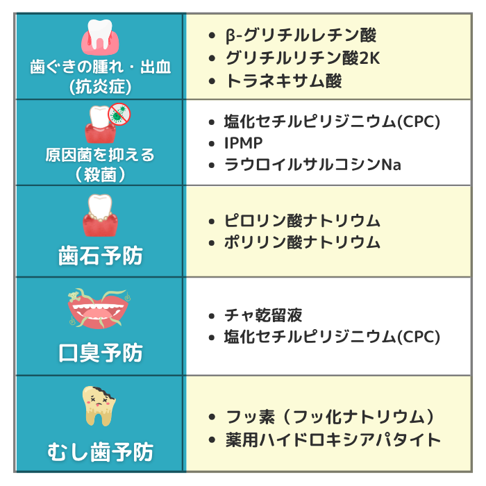 悩み別（抗炎症・殺菌・歯石予防・口臭予防・むし歯予防）のおすすめ薬用成分一覧