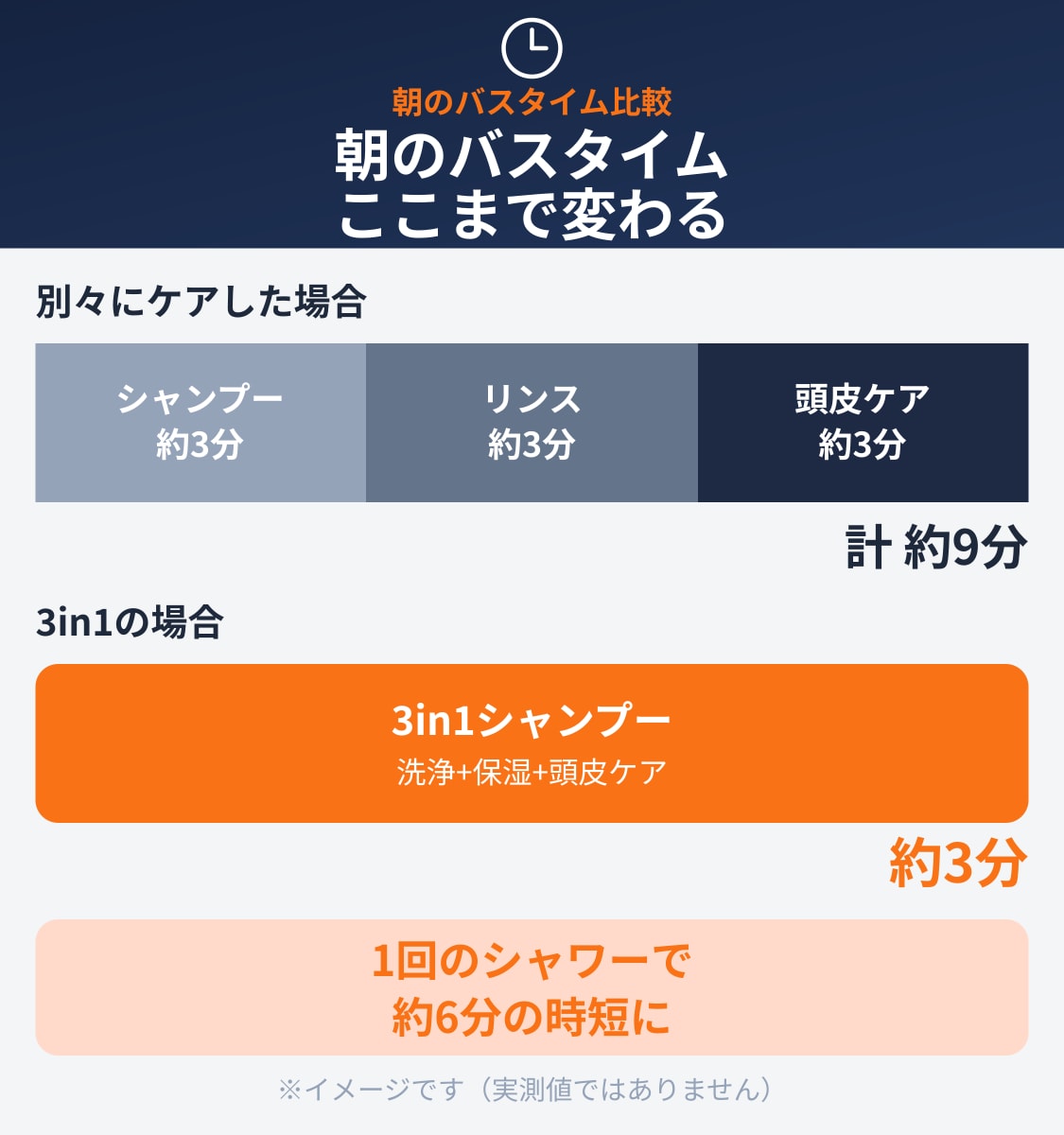 別々にケアする場合と3in1シャンプーの朝のバスタイム時間比較グラフ