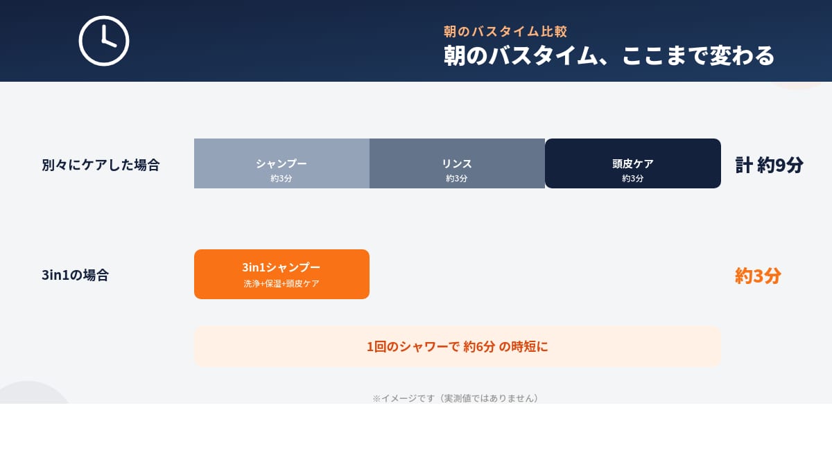 別々にケアする場合と3in1シャンプーの朝のバスタイム時間比較グラフ