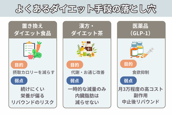 よくあるダイエット手段の落とし穴：置き換え食品（続けにくい・リバウンド）、漢方（一時的な体重減で内臓脂肪は減らない）、医薬品GLP-1・マンジャロ（高コスト・副作用・リバウンド）。内臓脂肪は『燃やす×溜めない』の両輪が必要