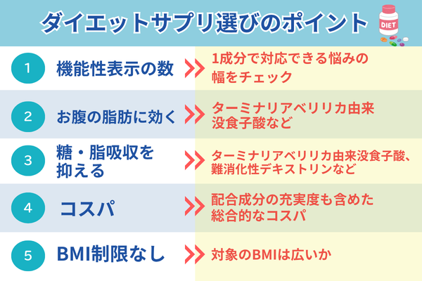失敗しない40代ぽっこりお腹サプリ選びの5ポイント：①機能性表示の数（1成分で対応できる悩みの幅）、②お腹の脂肪に効く（ターミナリアベリリカ由来没食子酸など）、③糖・脂吸収を抑える（難消化性デキストリン、ターミナリアベリリカ由来没食子酸など）、④対象のBMIは広いか（BMI23-30対応か25-30限定か）、⑤続けやすさ（4粒以下・月¥5,000前後が目安）