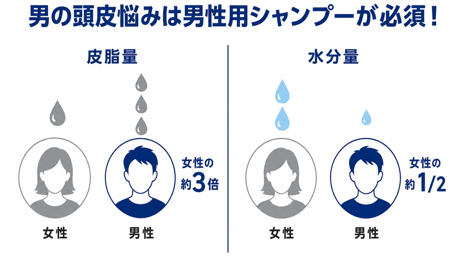 市販シャンプーで満足できない理由イメージ