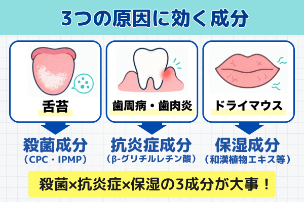 3つの原因（舌苔・歯周病・ドライマウス）に対応する3成分（殺菌・抗炎症・保湿）を示すイメージ