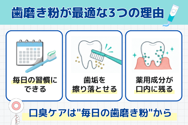 歯磨き粉でケアするのが一番の理由（毎日の習慣・原因菌に直接作用・口臭を防ぐと表示できる・歯周病むし歯予防にも◎）