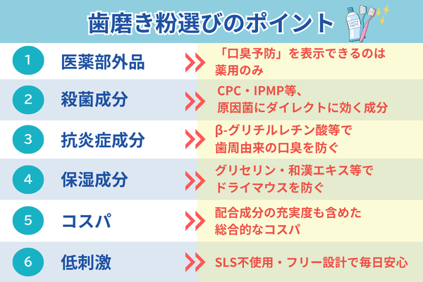 口臭ケア歯磨き粉選び方のポイント（医薬部外品/殺菌成分/抗炎症成分/保湿成分/コスパ/低刺激）