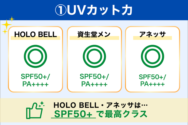 UVカット力 比較