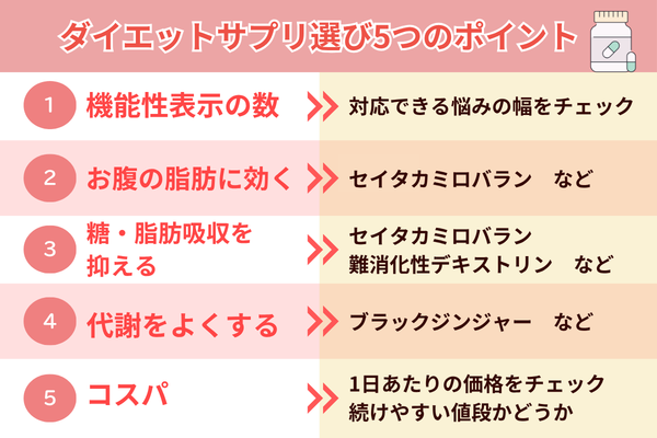ダイエットサプリ選び5つのポイント：①機能性表示の数（対応できる悩みの幅をチェック）、②お腹の脂肪に効く（セイタカミロバランなど）、③糖・脂肪吸収を抑える（セイタカミロバラン、難消化性デキストリンなど）、④代謝をよくする（ブラックジンジャーなど）、⑤コスパ（1日あたりの価格をチェック、続けやすい値段かどうか）