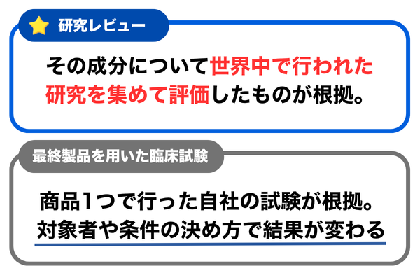 届出の根拠は2種類 研究レビューはその成分について世界中で行われた研究を集めて評価したものが根拠 最終製品を用いた臨床試験は商品1つで行った自社の試験が根拠で対象者や条件の決め方で結果が変わる