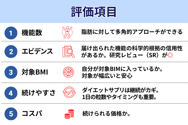 評価項目 機能数 エビデンス 対象BMI 続けやすさ コスパ