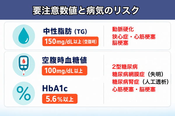 要注意数値と病気のリスク：中性脂肪（TG）150mg/dL以上（空腹時）は動脈硬化・狭心症・心筋梗塞・脳梗塞／空腹時血糖値100mg/dL以上・HbA1c 5.6%以上は2型糖尿病・糖尿病網膜症（失明）・糖尿病腎症（人工透析）・心筋梗塞・脳梗塞