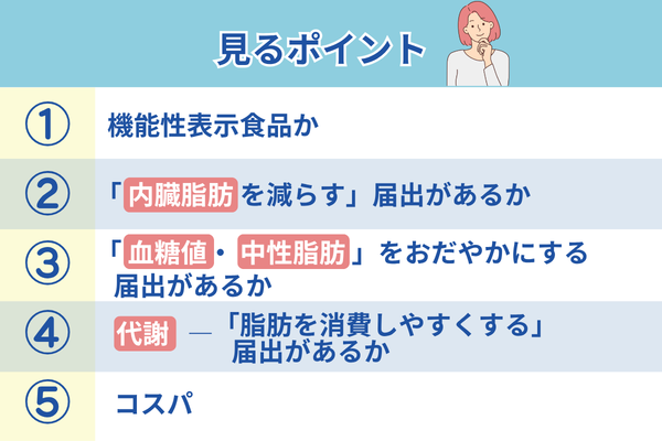 サプリ選び5つのポイント：①機能性表示食品か ②「内臓脂肪を減らす」機能があるか ③「血糖値・中性脂肪」をおだやかにする届出があるか ④代謝 ―「脂肪を消費しやすくする」機能があるか ⑤コスパ